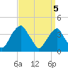 Tide chart for Stow Creek Canton, New Jersey on 2025/04/5