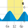 Tide chart for Stow Creek Canton, New Jersey on 2025/04/6