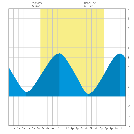 Tide chart for Stow Creek Canton on 2025/04/08