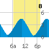Tide chart for Stow Creek Canton, New Jersey on 2025/04/8