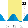 Tide chart for Cape Canaveral, Florida on 2022/02/22