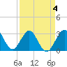 Tide chart for Cape Canaveral, Florida on 2022/04/4