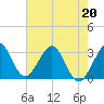 Tide chart for Cape Canaveral, Florida on 2022/05/20