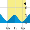 Tide chart for Cape Canaveral, Florida on 2022/06/4