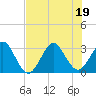 Tide chart for Cape Canaveral, Florida on 2022/07/19