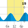 Tide chart for Cape Canaveral, Florida on 2023/06/19