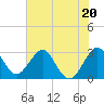Tide chart for Cape Canaveral, Florida on 2023/06/20