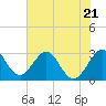 Tide chart for Cape Canaveral, Florida on 2023/06/21