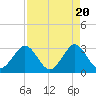 Tide chart for Cape Canaveral, Florida on 2024/04/20