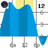 Tide chart for Aleck Bay, Lopez Island, Washington on 2021/01/12