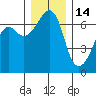 Tide chart for Aleck Bay, Lopez Island, Washington on 2021/12/14