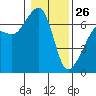 Tide chart for Aleck Bay, Lopez Island, Washington on 2022/01/26