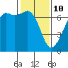 Tide chart for Aleck Bay, Lopez Island, Washington on 2022/02/10