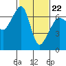 Tide chart for Aleck Bay, Lopez Island, Washington on 2022/02/22