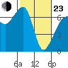 Tide chart for Aleck Bay, Lopez Island, Washington on 2022/02/23