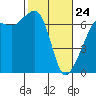 Tide chart for Aleck Bay, Lopez Island, Washington on 2022/02/24