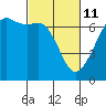 Tide chart for Aleck Bay, Lopez Island, Washington on 2022/03/11