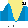 Tide chart for Aleck Bay, Lopez Island, Washington on 2022/03/22