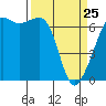 Tide chart for Aleck Bay, Lopez Island, Washington on 2022/03/25