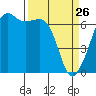 Tide chart for Aleck Bay, Lopez Island, Washington on 2022/03/26