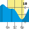 Tide chart for Aleck Bay, Lopez Island, Washington on 2022/04/10