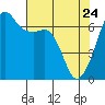 Tide chart for Aleck Bay, Lopez Island, Washington on 2022/04/24