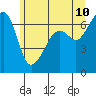 Tide chart for Aleck Bay, Lopez Island, Washington on 2022/06/10