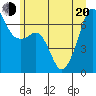 Tide chart for Aleck Bay, Lopez Island, Washington on 2022/06/20