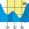 Tide chart for Aleck Bay, Lopez Island, Washington on 2022/06/21