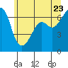 Tide chart for Aleck Bay, Lopez Island, Washington on 2022/06/23