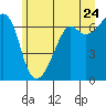 Tide chart for Aleck Bay, Lopez Island, Washington on 2022/06/24