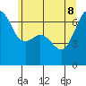 Tide chart for Aleck Bay, Lopez Island, Washington on 2022/06/8