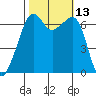 Tide chart for Aleck Bay, Lopez Island, Washington on 2022/10/13