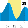 Tide chart for Aleck Bay, Lopez Island, Washington on 2023/02/25