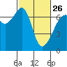 Tide chart for Aleck Bay, Lopez Island, Washington on 2023/02/26