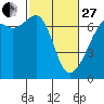 Tide chart for Aleck Bay, Lopez Island, Washington on 2023/02/27