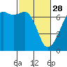Tide chart for Aleck Bay, Lopez Island, Washington on 2023/02/28