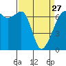 Tide chart for Lopez Island, Aleck Bay, Washington on 2023/03/27