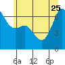 Tide chart for Aleck Bay, Lopez Island, Washington on 2023/06/25
