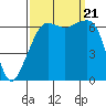 Tide chart for Aleck Bay, Lopez Island, Washington on 2023/09/21