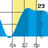 Tide chart for Aleck Bay, Lopez Island, Washington on 2023/09/23