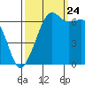 Tide chart for Aleck Bay, Lopez Island, Washington on 2023/09/24