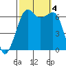 Tide chart for Aleck Bay, Lopez Island, Washington on 2023/10/4