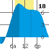 Tide chart for Aleck Bay, Lopez Island, Washington on 2023/11/18