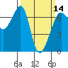 Tide chart for Aleck Bay, Lopez Island, Washington on 2024/03/14
