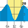 Tide chart for Aleck Bay, Lopez Island, Washington on 2024/03/28