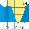 Tide chart for Aleck Bay, Lopez Island, Washington on 2024/04/14