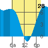 Tide chart for Aleck Bay, Lopez Island, Washington on 2024/04/28
