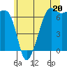 Tide chart for Aleck Bay, Lopez Island, Washington on 2024/06/20