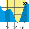 Tide chart for Aleck Bay, Lopez Island, Washington on 2024/06/27